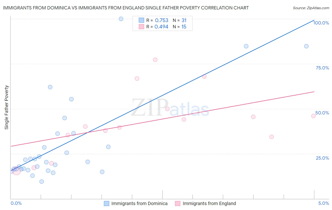 Immigrants from Dominica vs Immigrants from England Single Father Poverty
