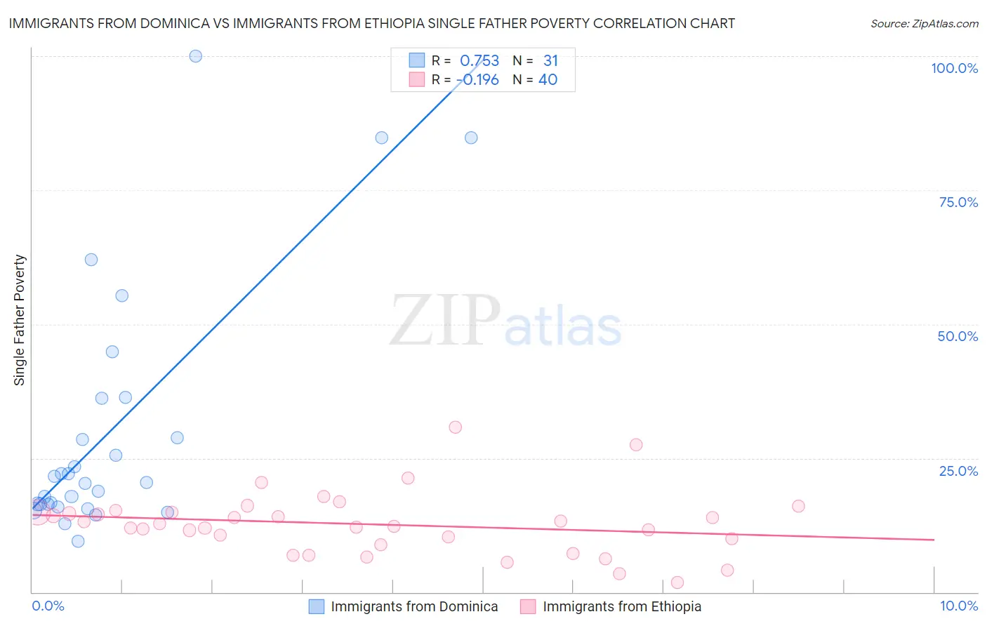 Immigrants from Dominica vs Immigrants from Ethiopia Single Father Poverty