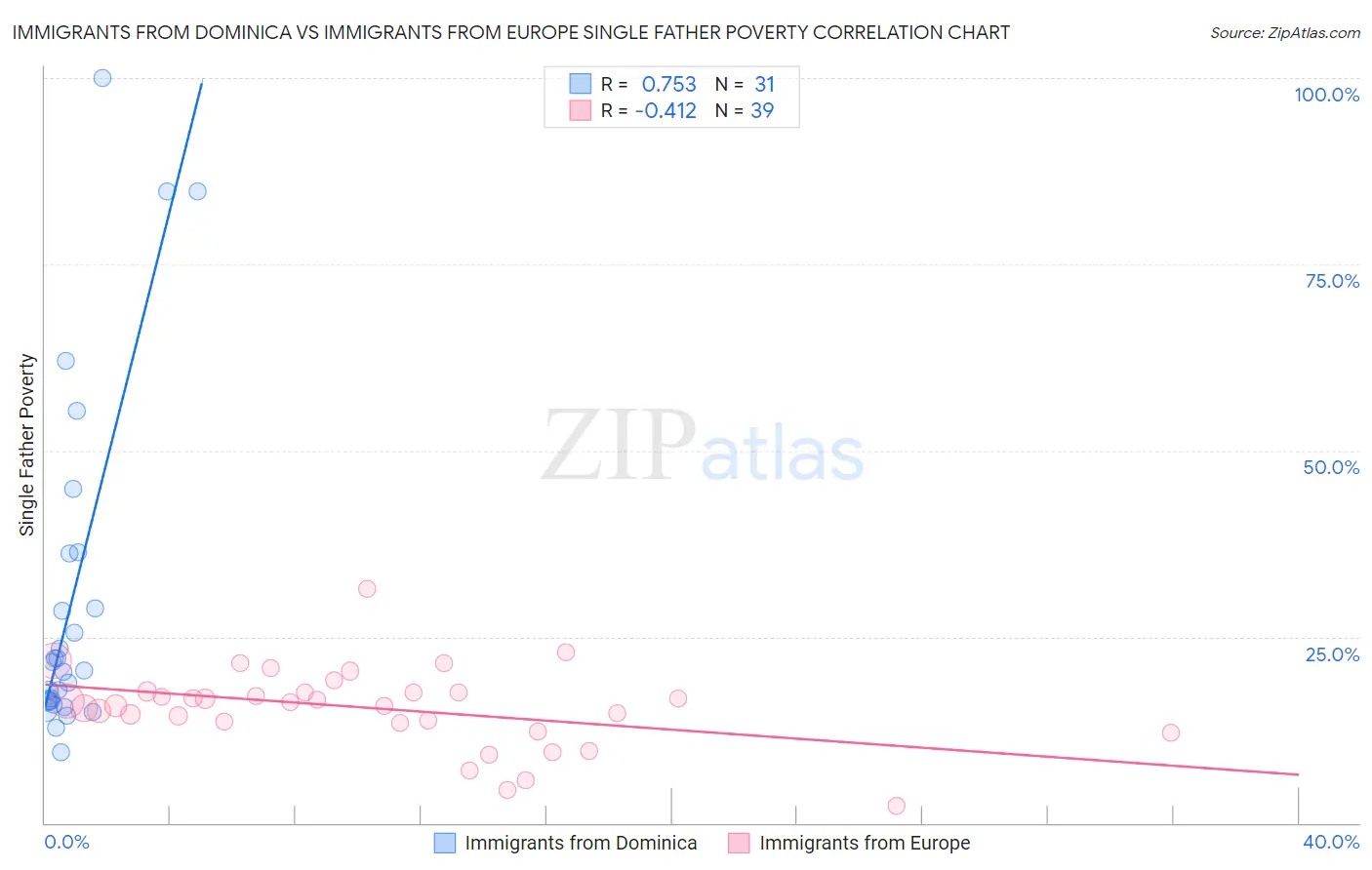 Immigrants from Dominica vs Immigrants from Europe Single Father Poverty