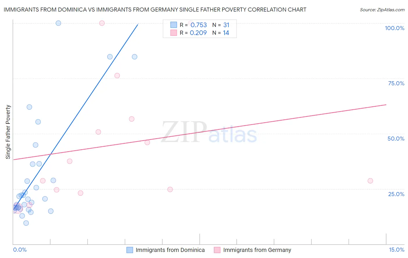 Immigrants from Dominica vs Immigrants from Germany Single Father Poverty