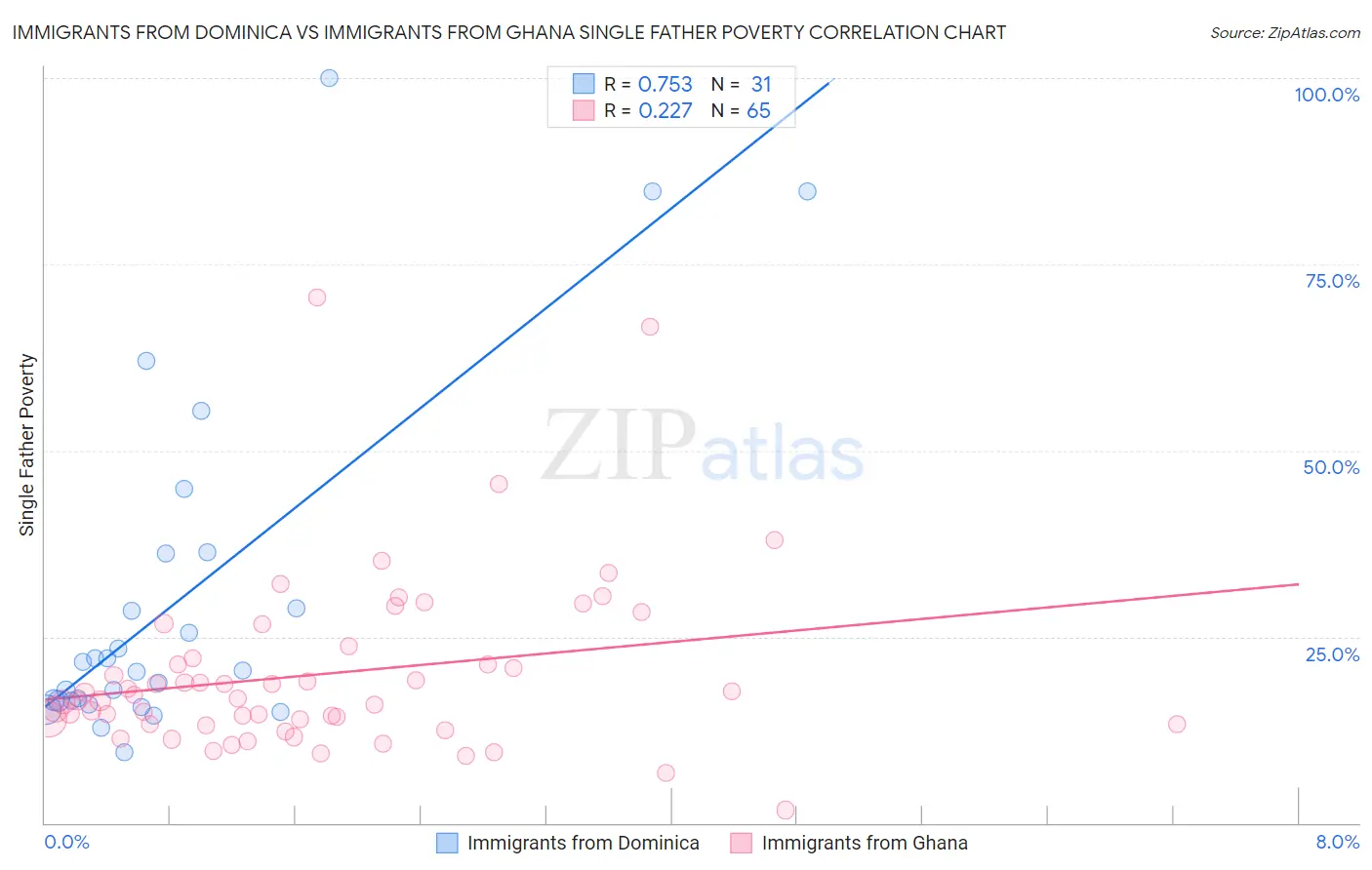 Immigrants from Dominica vs Immigrants from Ghana Single Father Poverty