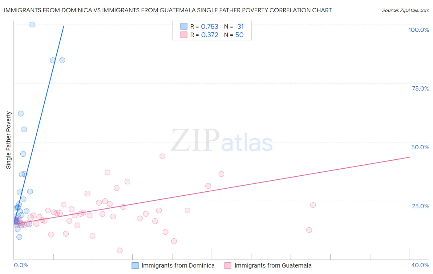 Immigrants from Dominica vs Immigrants from Guatemala Single Father Poverty