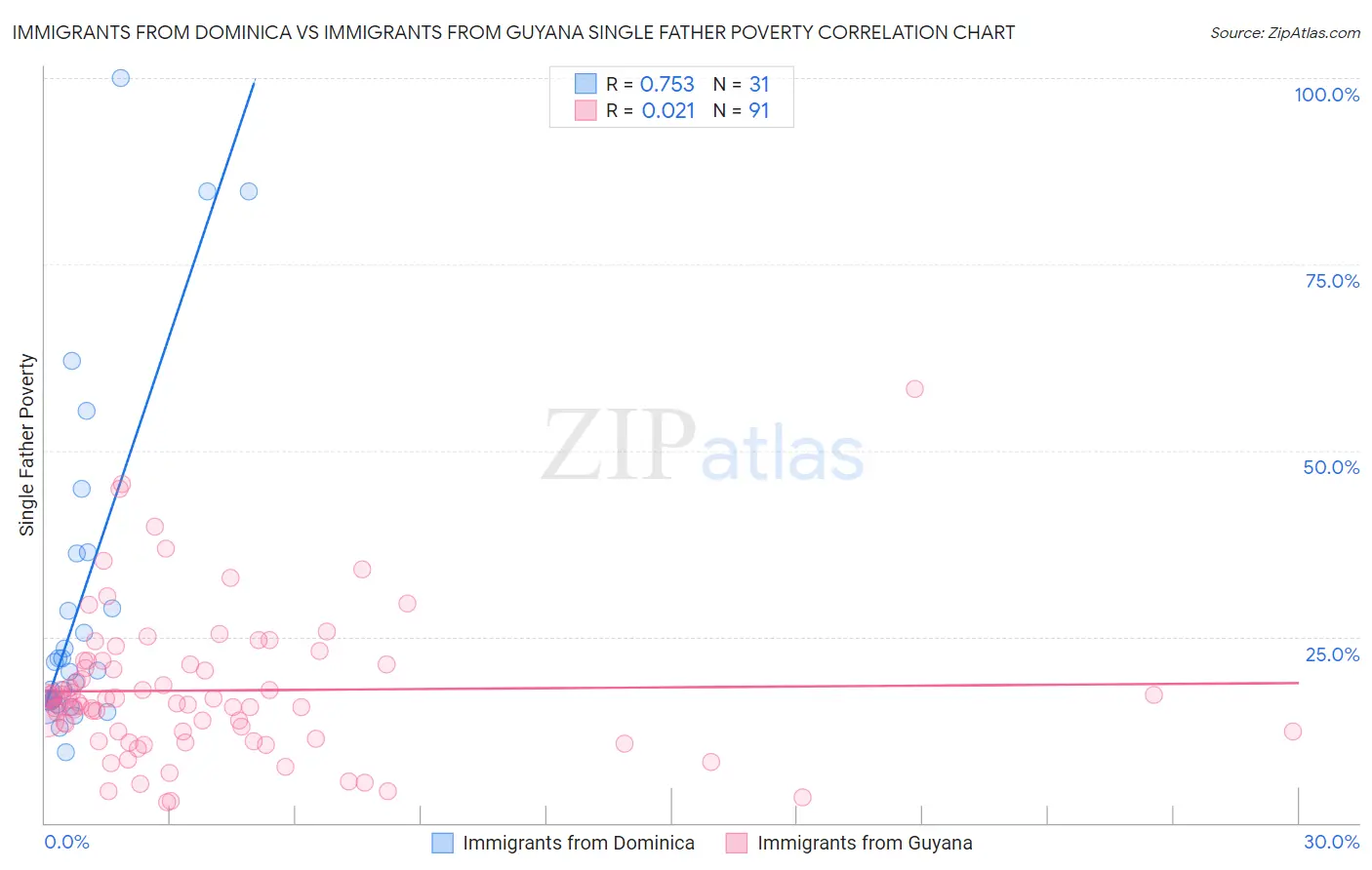 Immigrants from Dominica vs Immigrants from Guyana Single Father Poverty