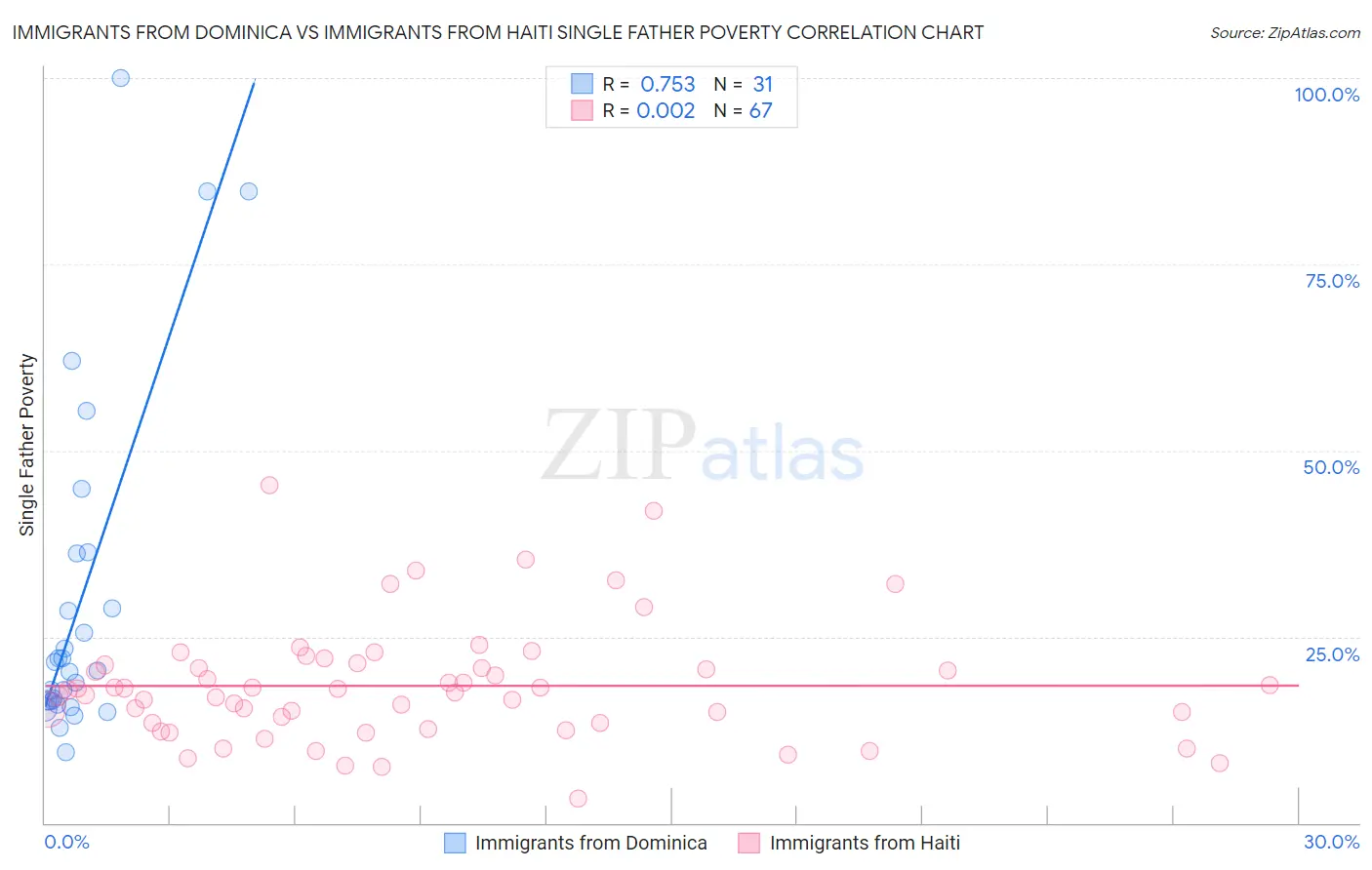 Immigrants from Dominica vs Immigrants from Haiti Single Father Poverty