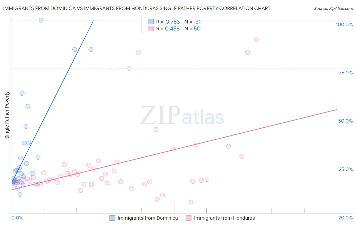 Immigrants from Dominica vs Immigrants from Honduras Single Father Poverty