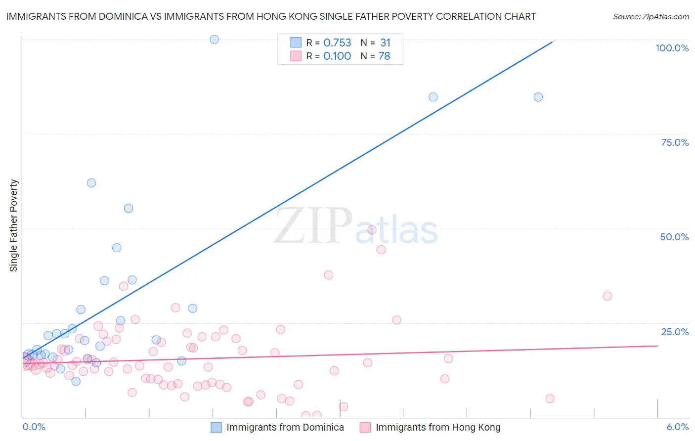 Immigrants from Dominica vs Immigrants from Hong Kong Single Father Poverty