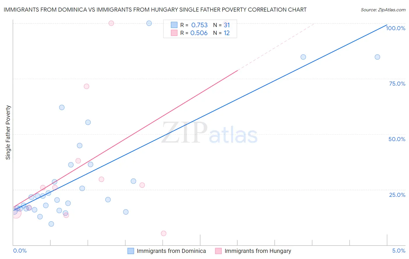 Immigrants from Dominica vs Immigrants from Hungary Single Father Poverty