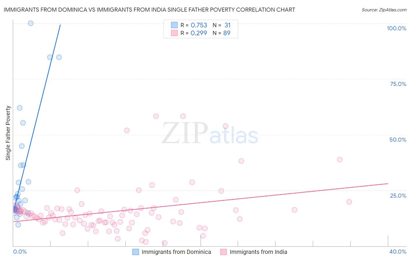 Immigrants from Dominica vs Immigrants from India Single Father Poverty