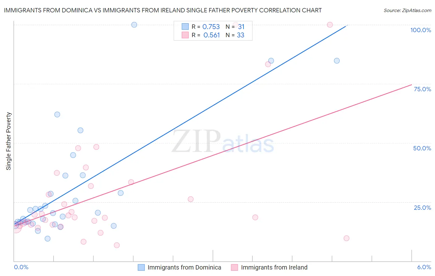 Immigrants from Dominica vs Immigrants from Ireland Single Father Poverty