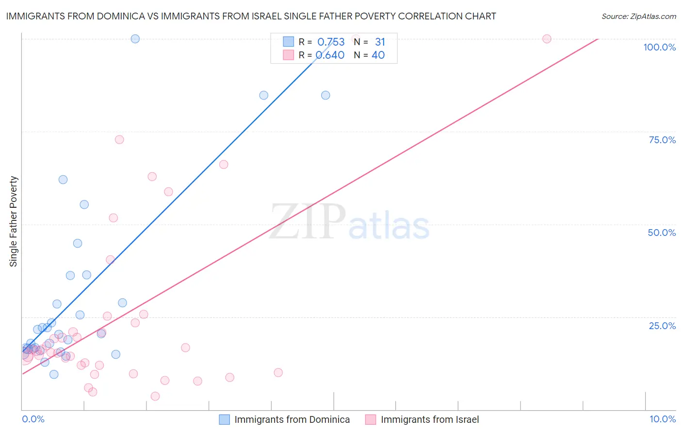 Immigrants from Dominica vs Immigrants from Israel Single Father Poverty