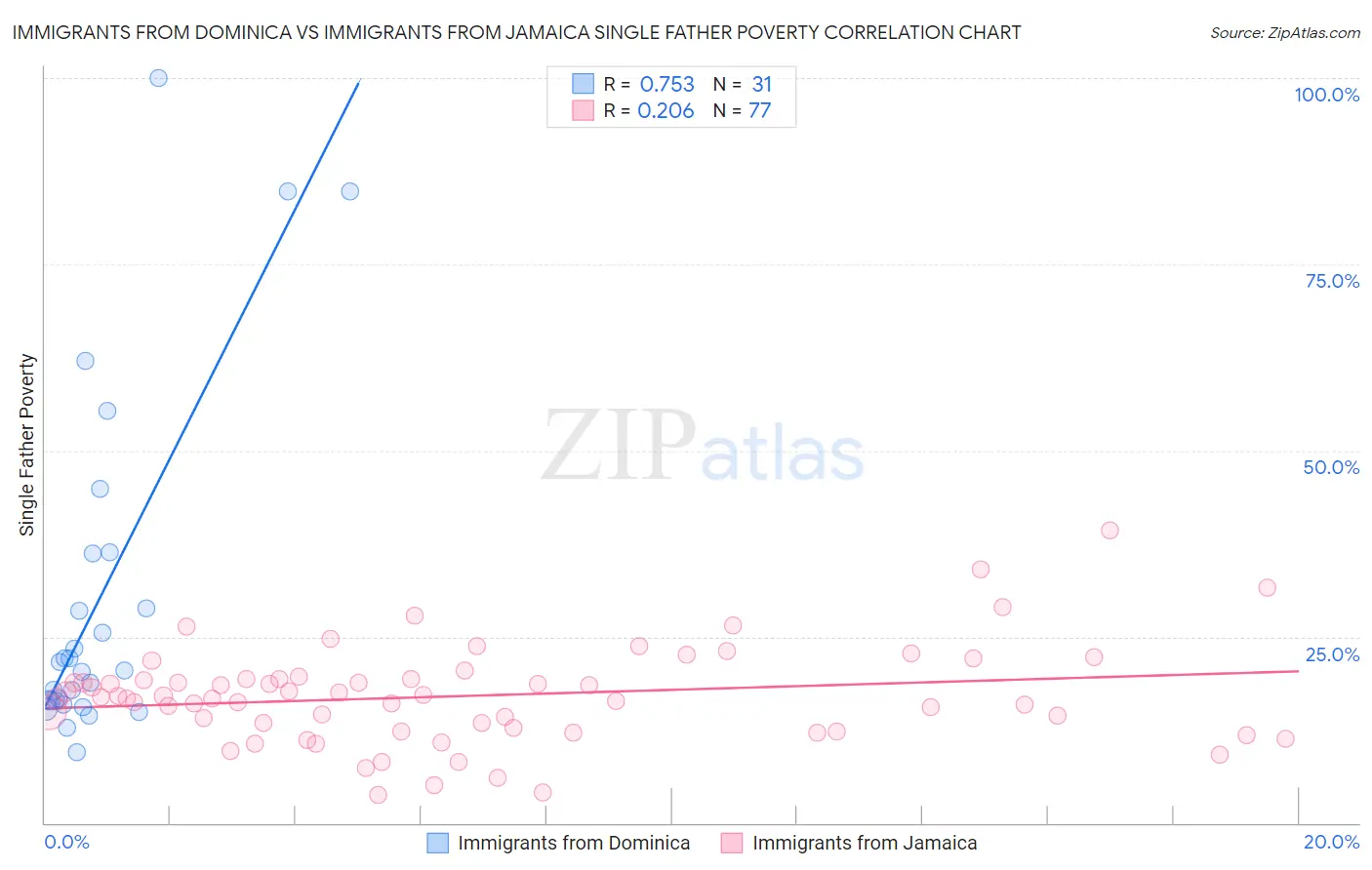 Immigrants from Dominica vs Immigrants from Jamaica Single Father Poverty