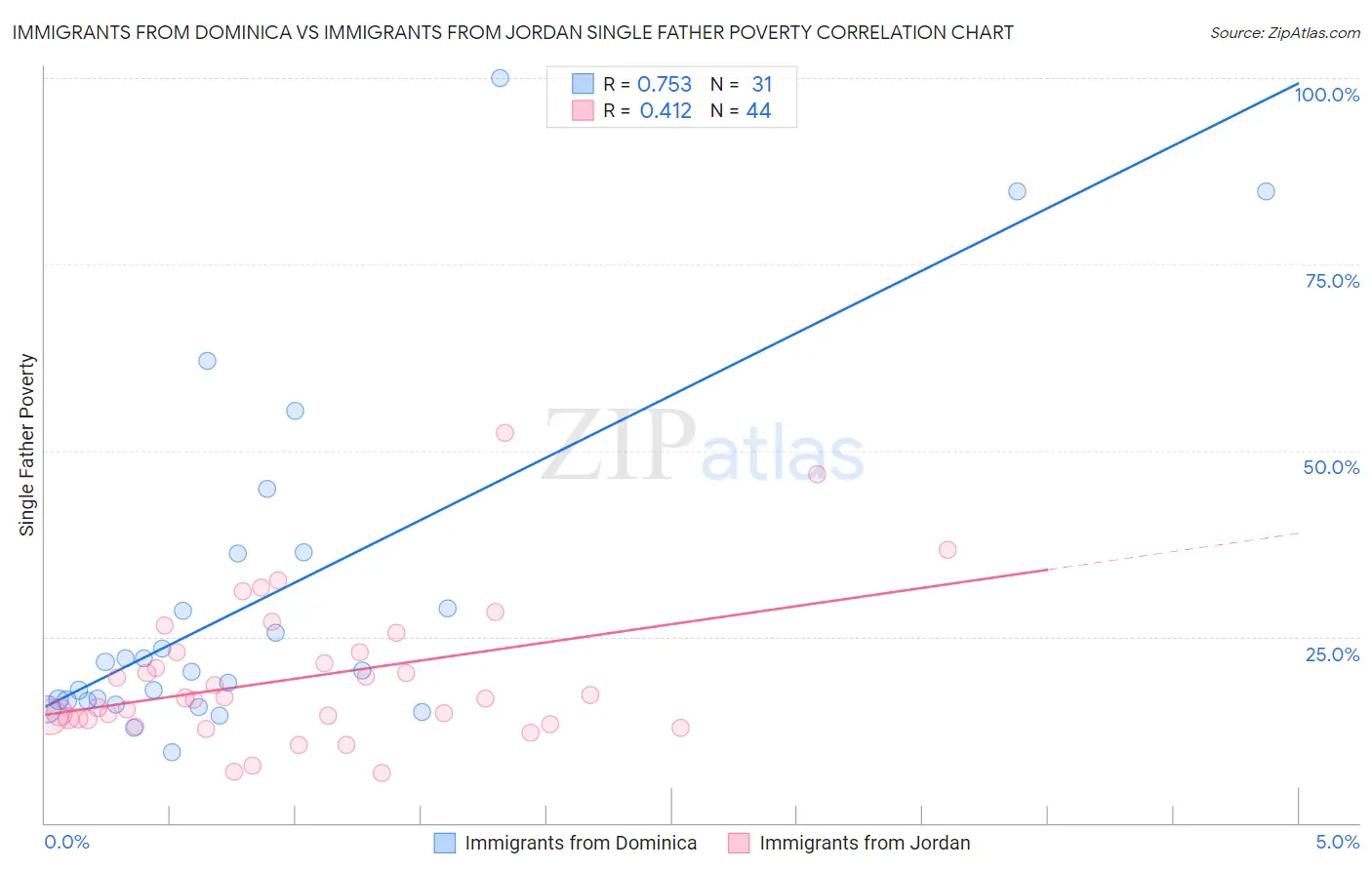 Immigrants from Dominica vs Immigrants from Jordan Single Father Poverty
