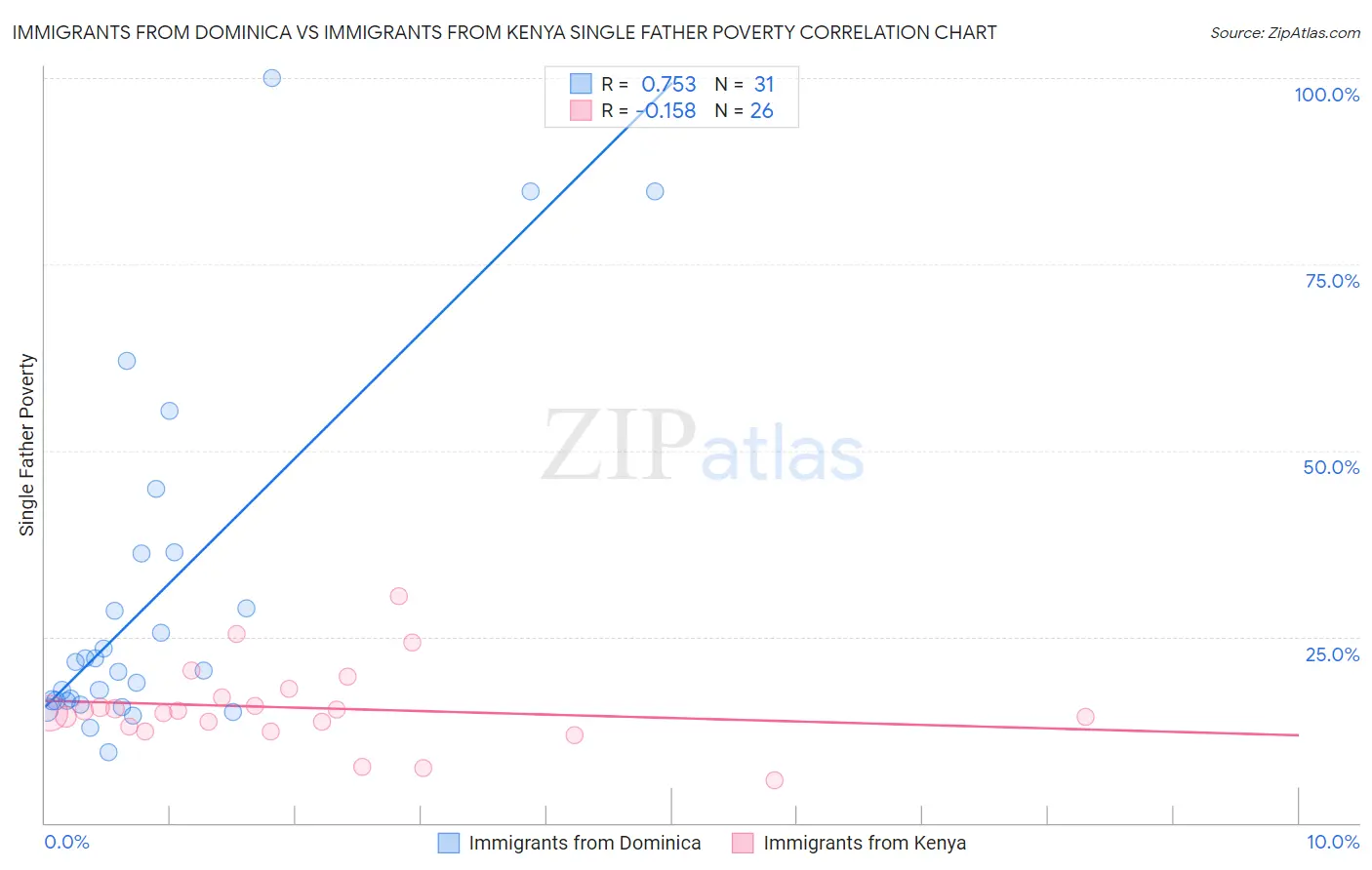 Immigrants from Dominica vs Immigrants from Kenya Single Father Poverty