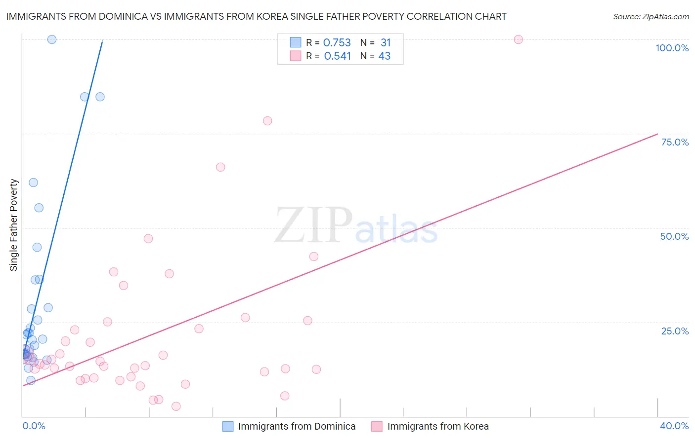 Immigrants from Dominica vs Immigrants from Korea Single Father Poverty