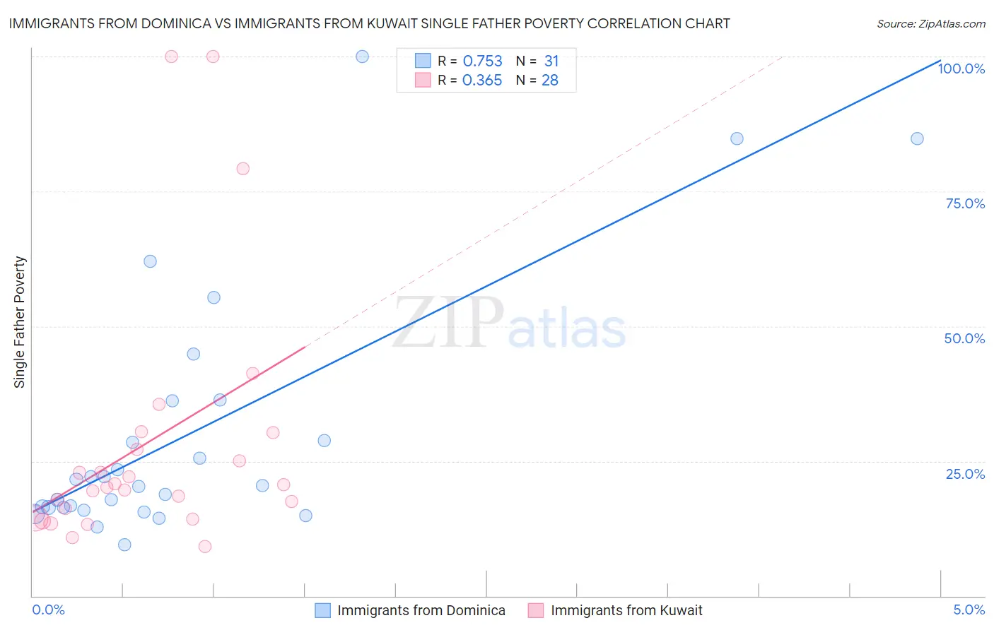 Immigrants from Dominica vs Immigrants from Kuwait Single Father Poverty