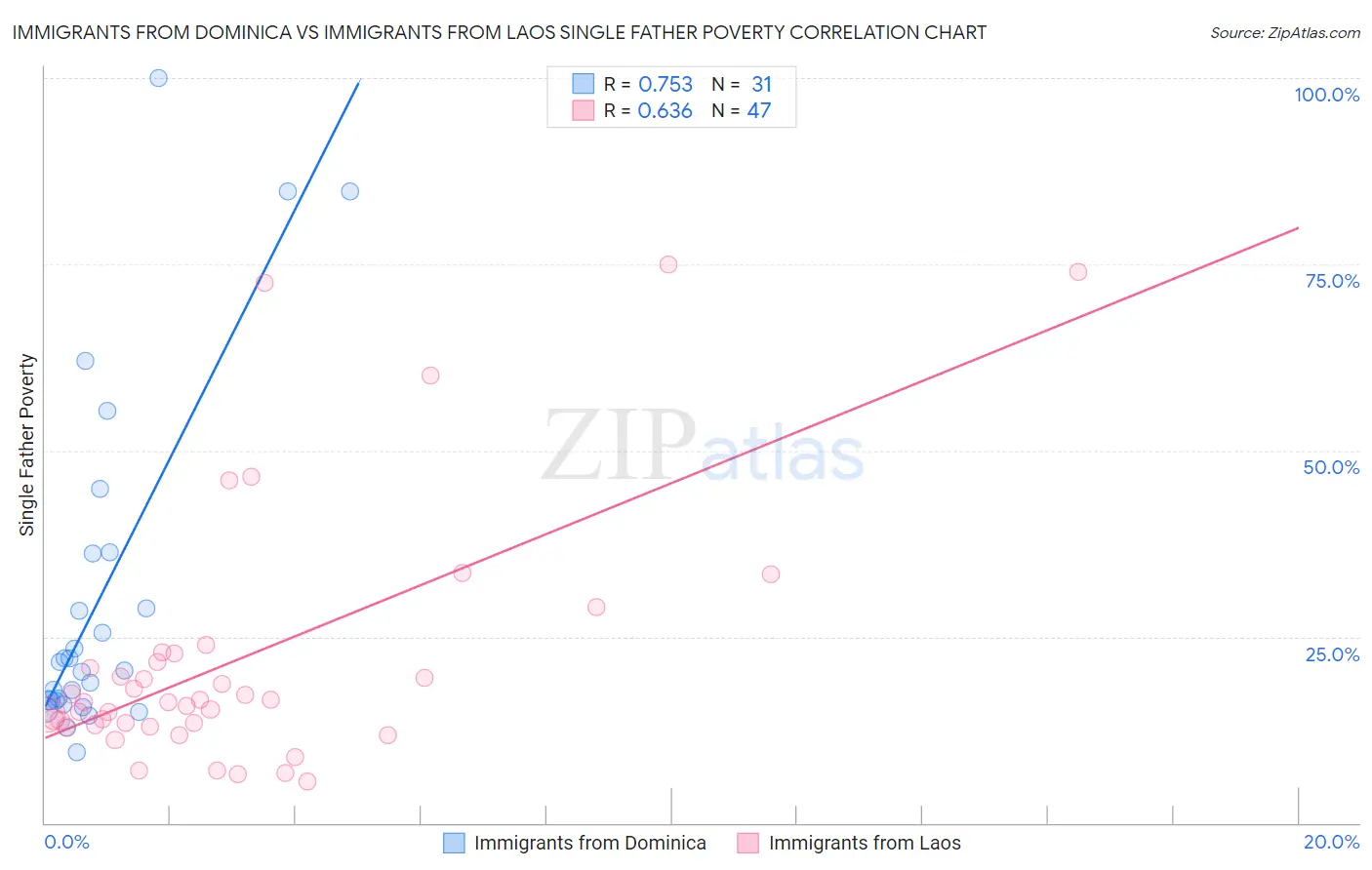 Immigrants from Dominica vs Immigrants from Laos Single Father Poverty