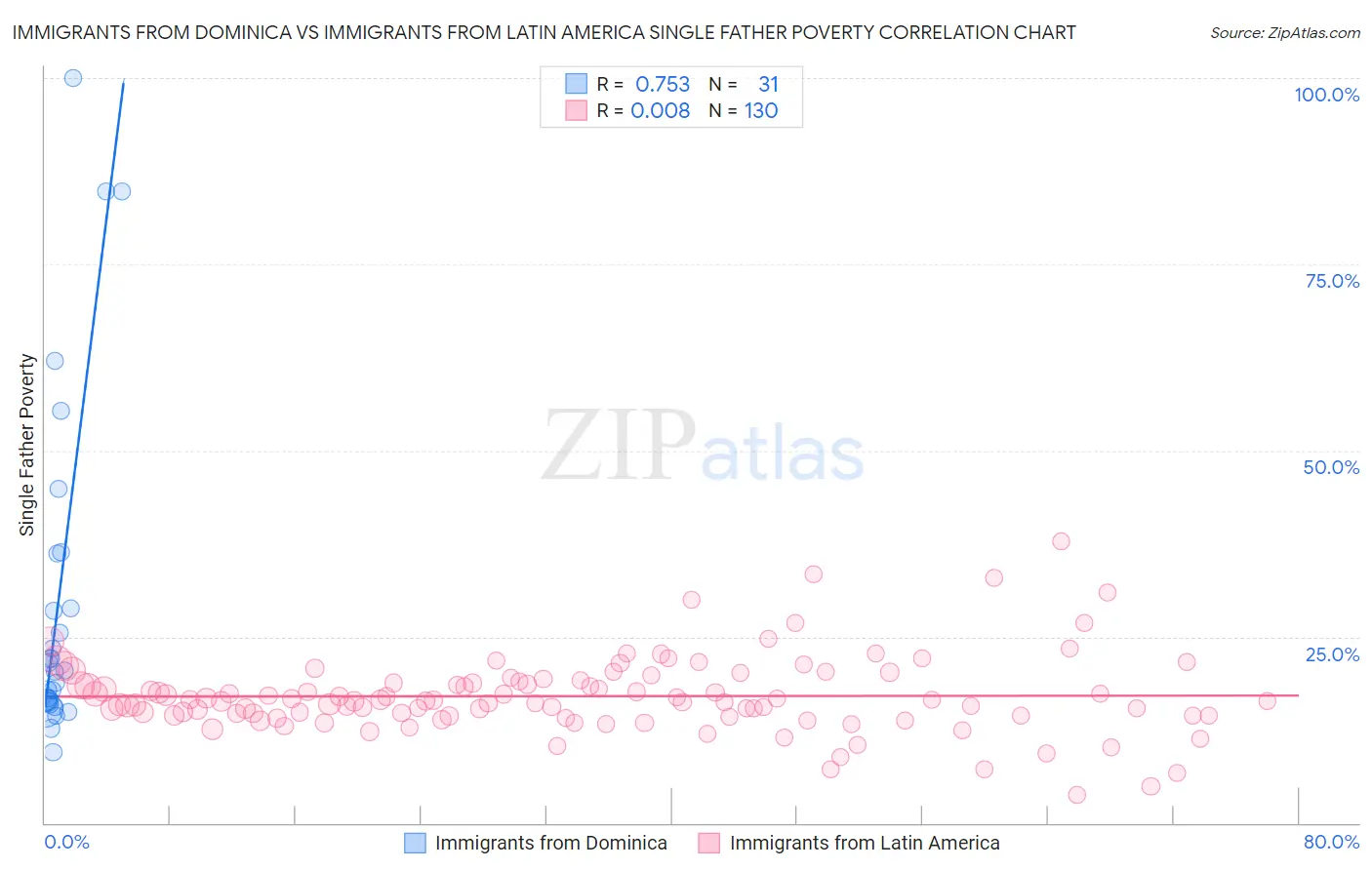 Immigrants from Dominica vs Immigrants from Latin America Single Father Poverty