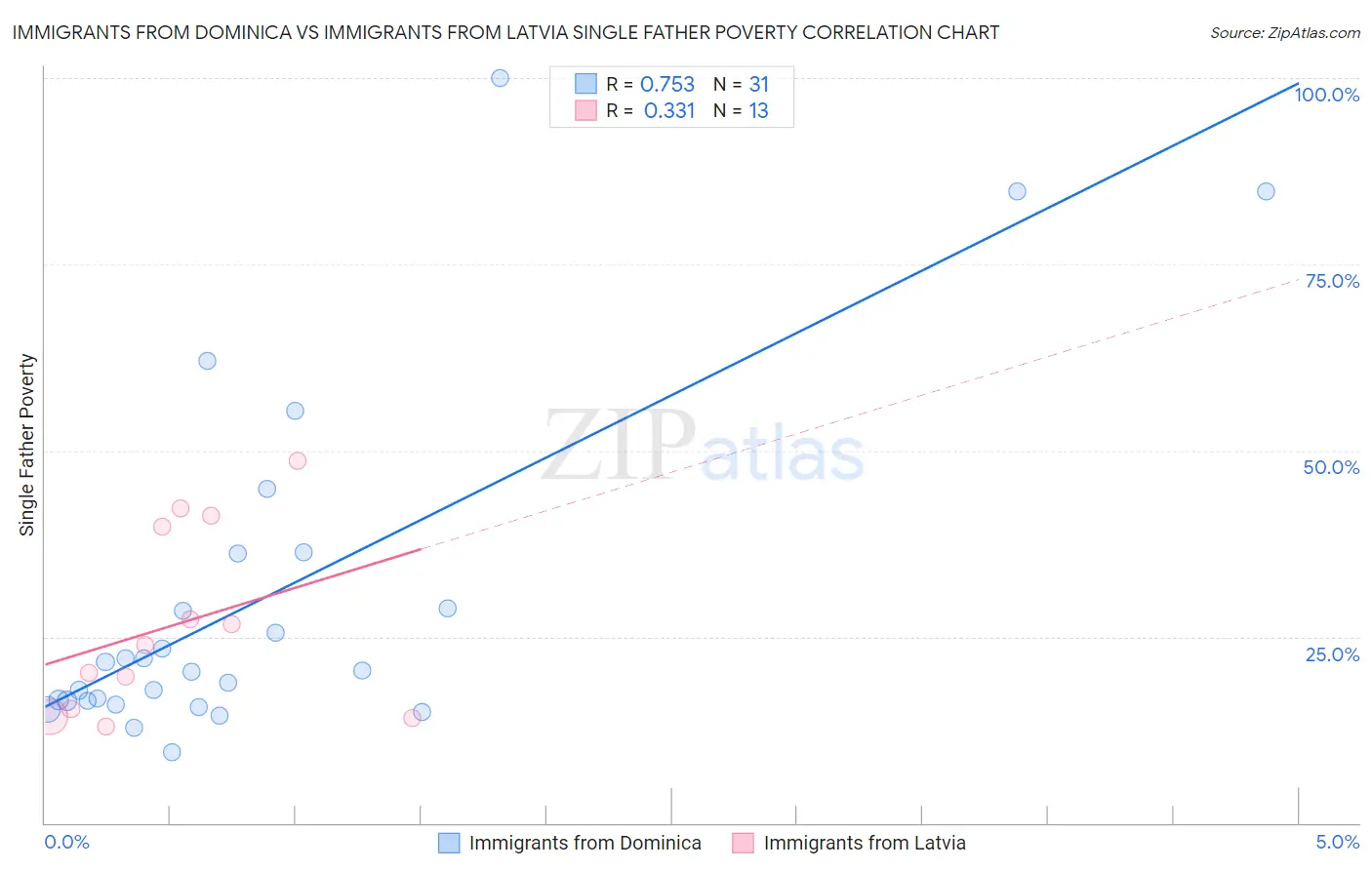 Immigrants from Dominica vs Immigrants from Latvia Single Father Poverty