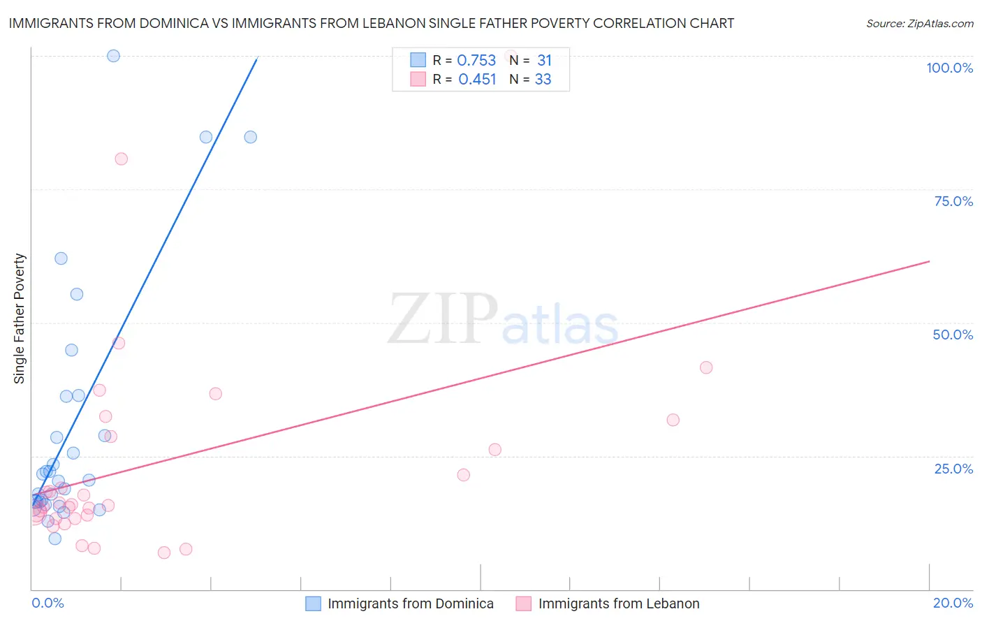 Immigrants from Dominica vs Immigrants from Lebanon Single Father Poverty