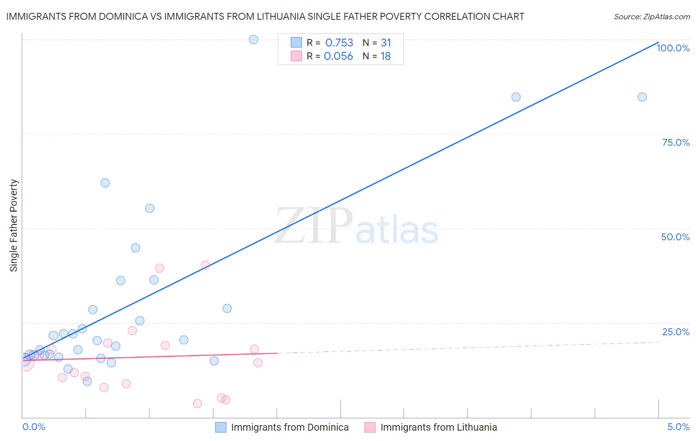 Immigrants from Dominica vs Immigrants from Lithuania Single Father Poverty