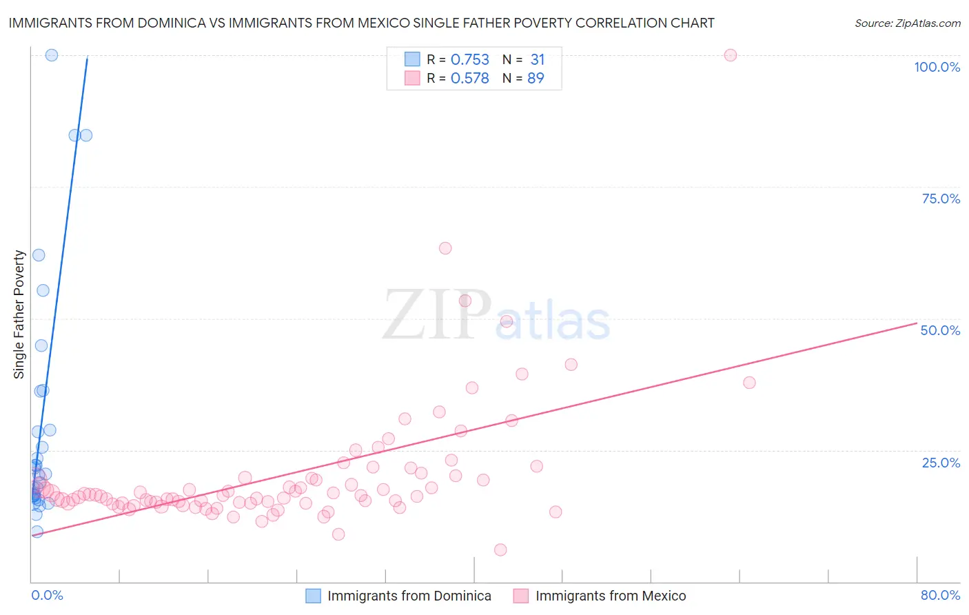 Immigrants from Dominica vs Immigrants from Mexico Single Father Poverty