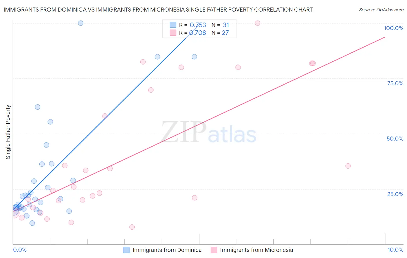 Immigrants from Dominica vs Immigrants from Micronesia Single Father Poverty