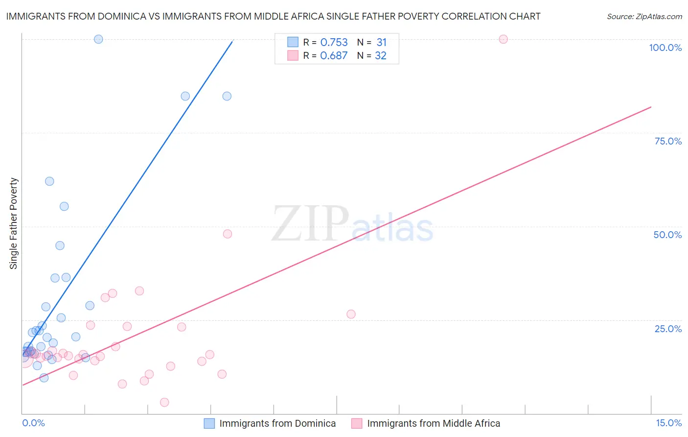 Immigrants from Dominica vs Immigrants from Middle Africa Single Father Poverty