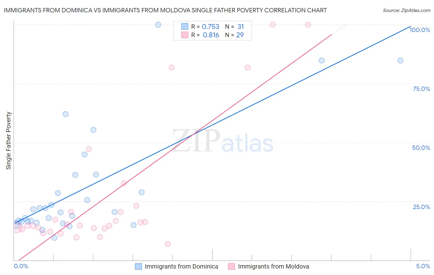 Immigrants from Dominica vs Immigrants from Moldova Single Father Poverty