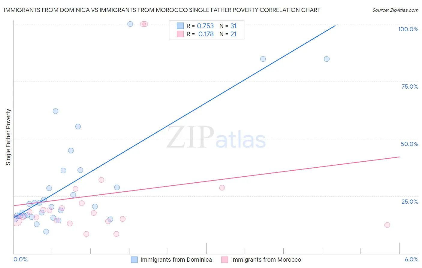 Immigrants from Dominica vs Immigrants from Morocco Single Father Poverty