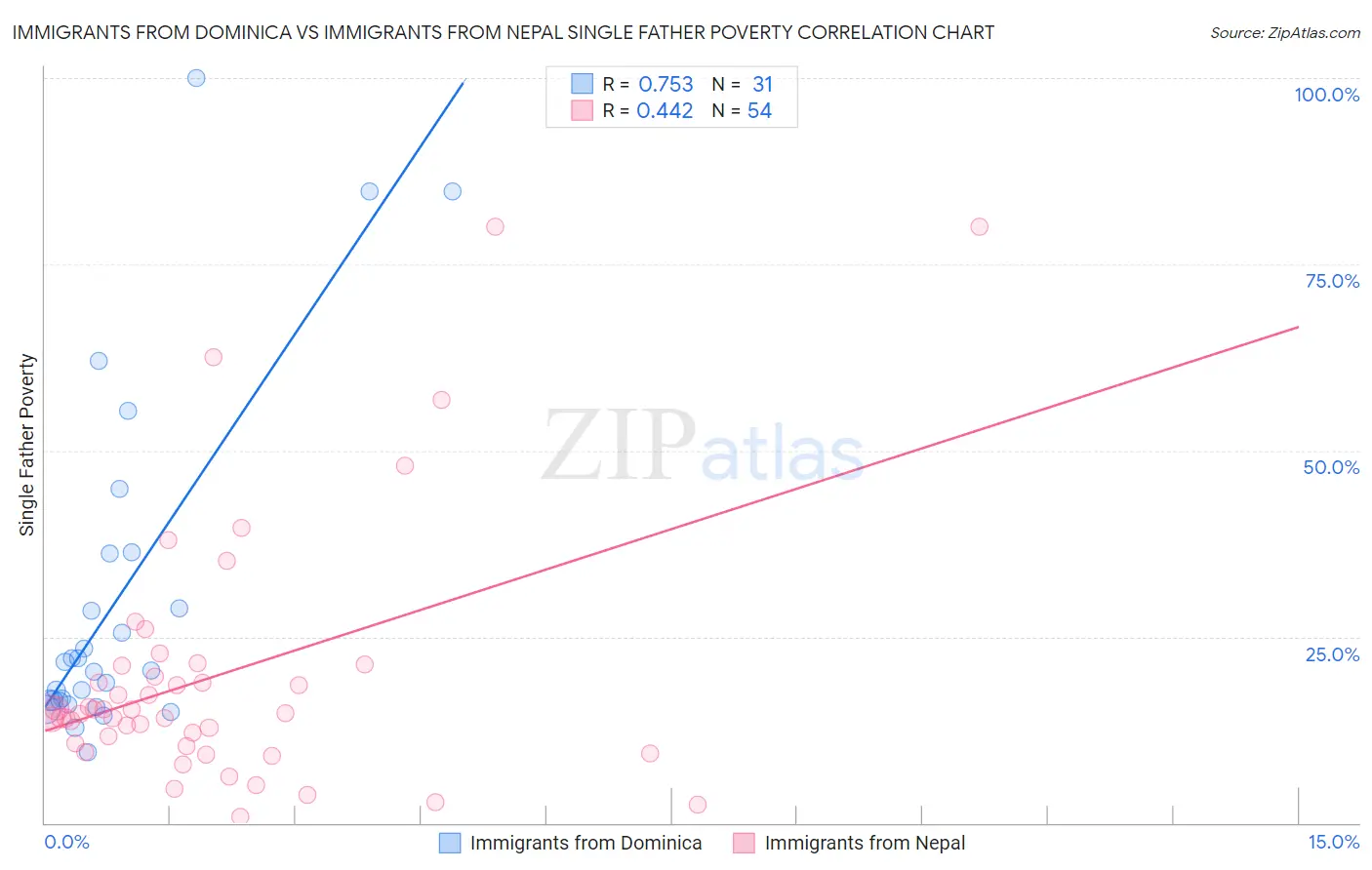 Immigrants from Dominica vs Immigrants from Nepal Single Father Poverty