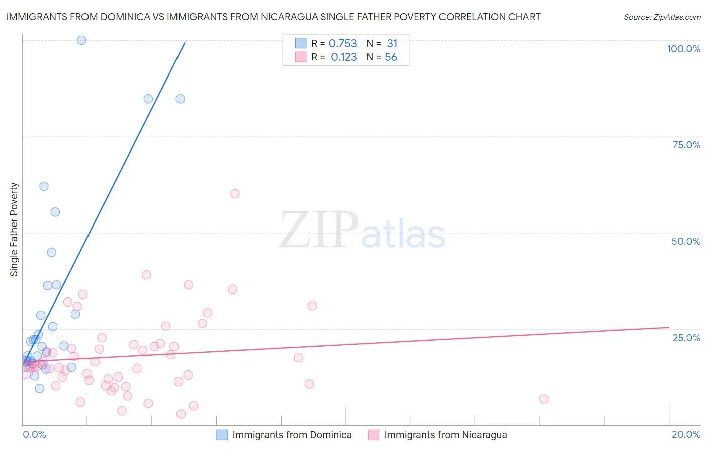 Immigrants from Dominica vs Immigrants from Nicaragua Single Father Poverty