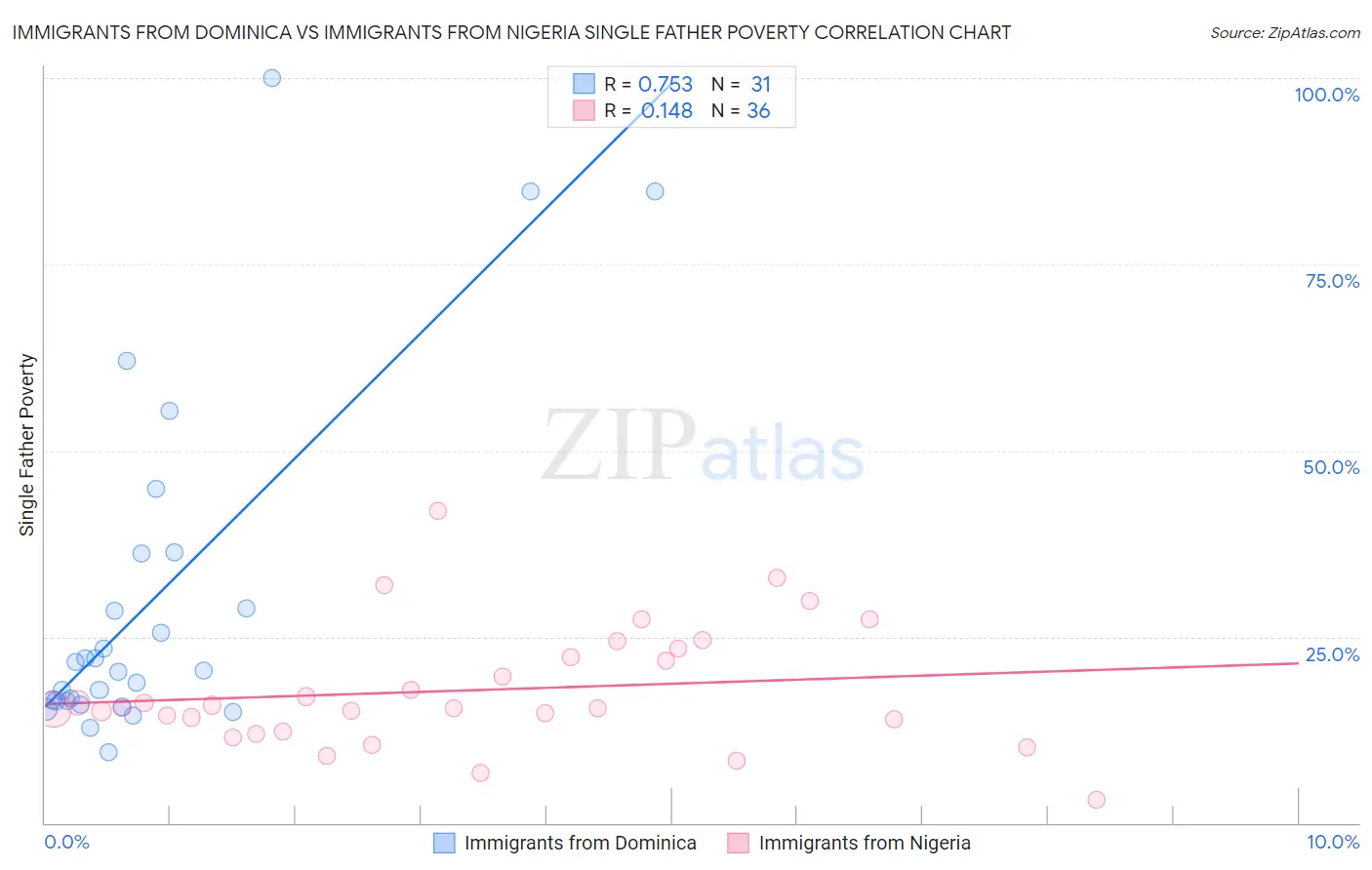 Immigrants from Dominica vs Immigrants from Nigeria Single Father Poverty