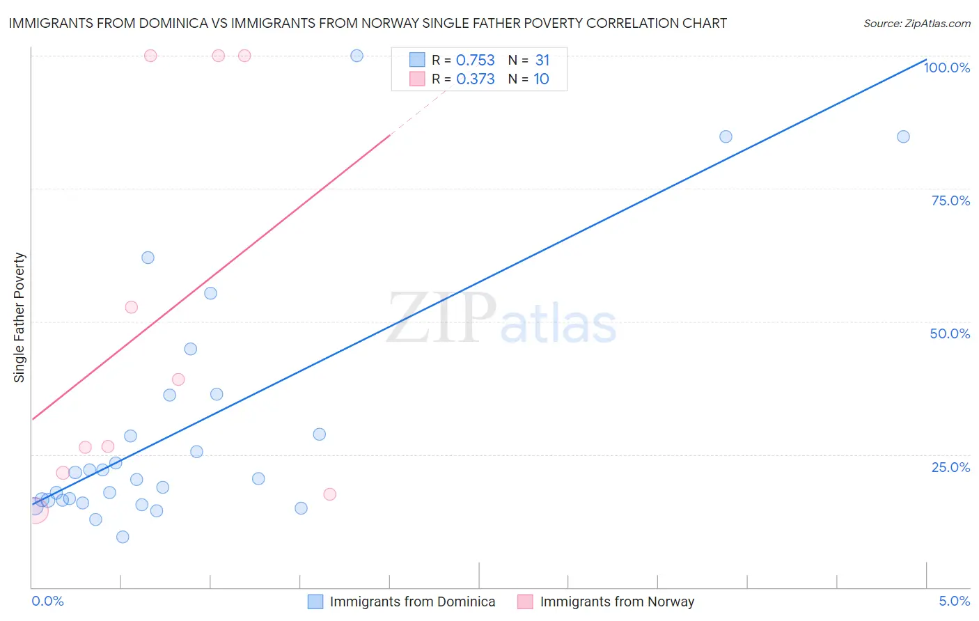 Immigrants from Dominica vs Immigrants from Norway Single Father Poverty