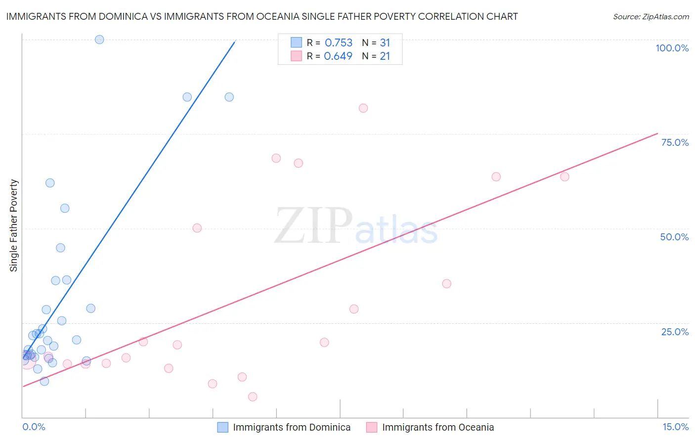 Immigrants from Dominica vs Immigrants from Oceania Single Father Poverty