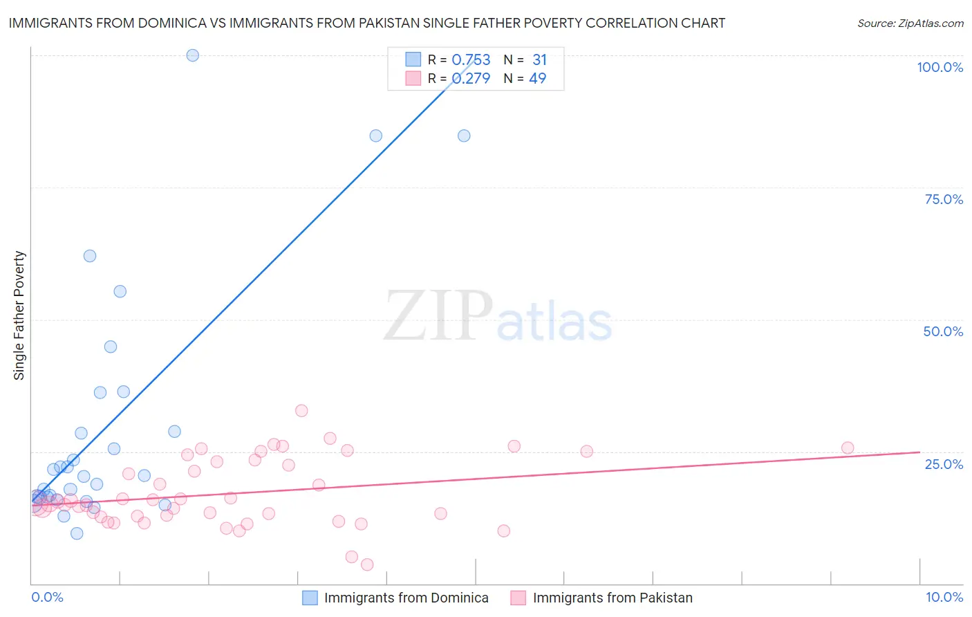 Immigrants from Dominica vs Immigrants from Pakistan Single Father Poverty