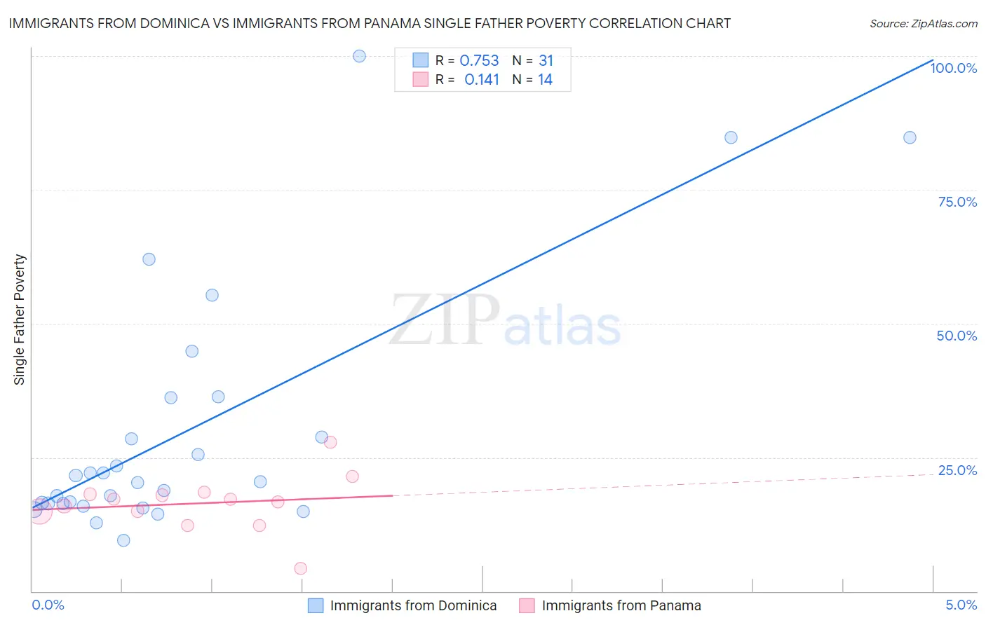 Immigrants from Dominica vs Immigrants from Panama Single Father Poverty