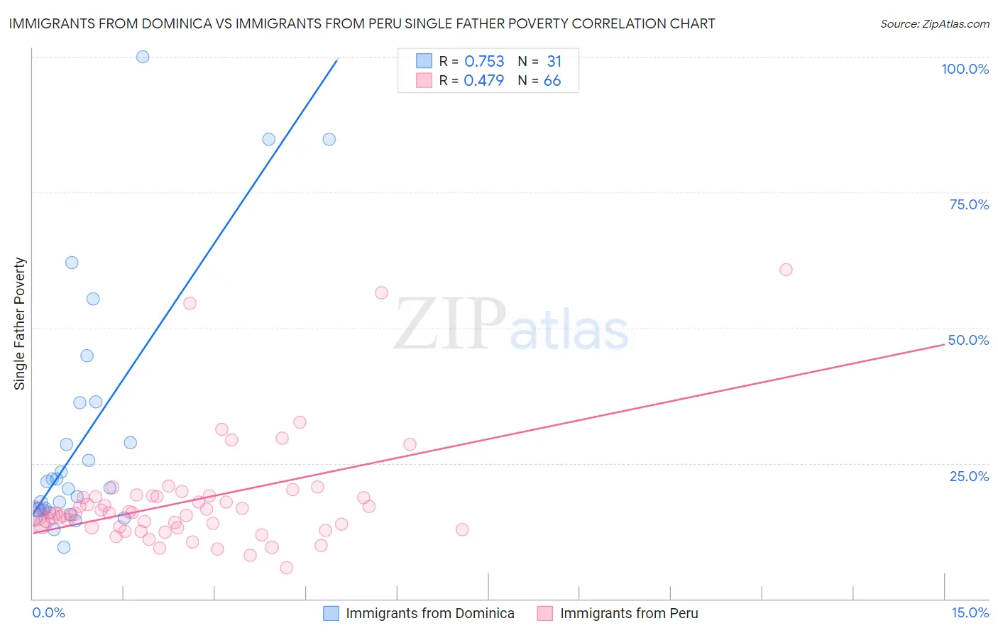 Immigrants from Dominica vs Immigrants from Peru Single Father Poverty