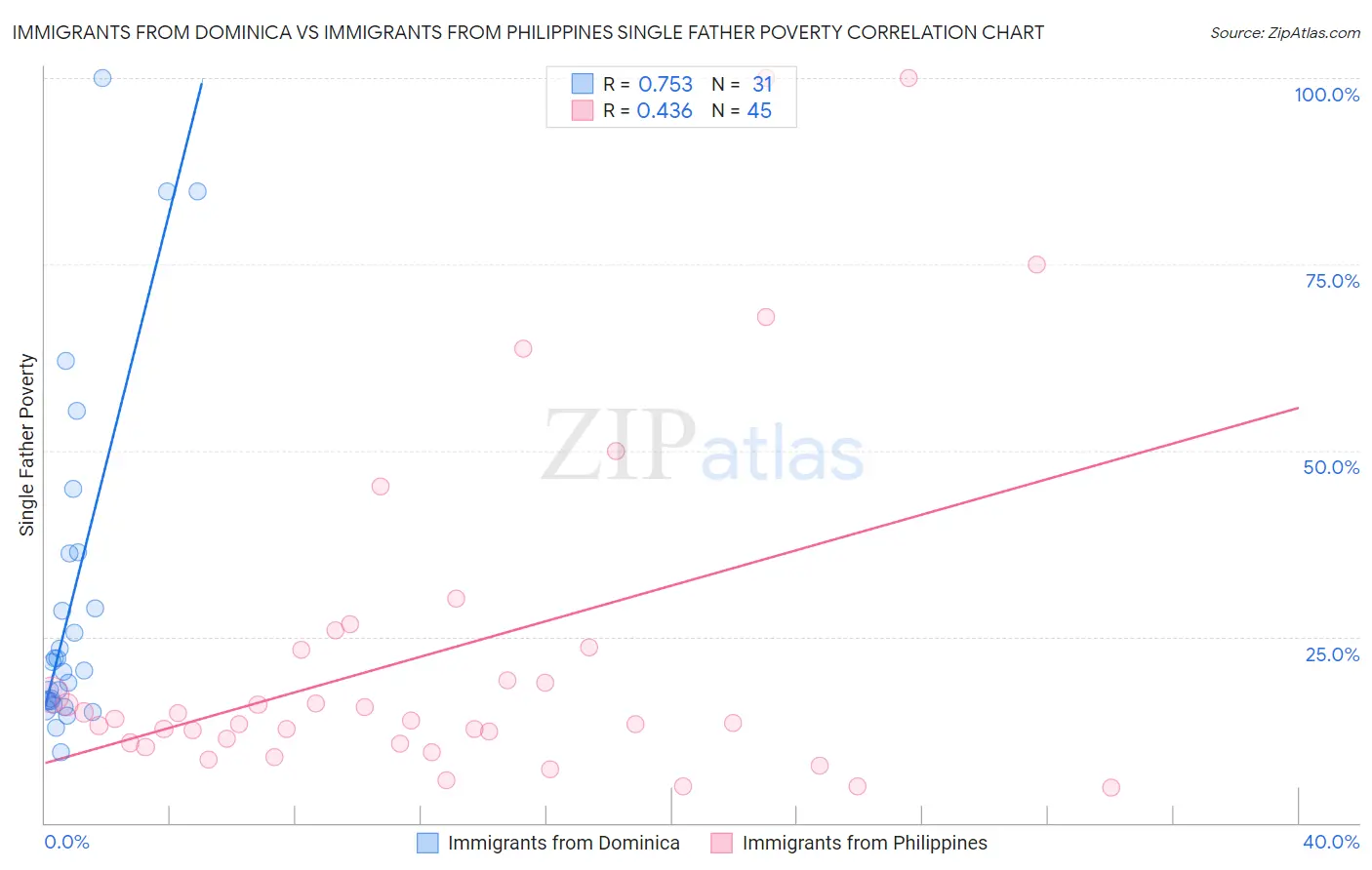 Immigrants from Dominica vs Immigrants from Philippines Single Father Poverty