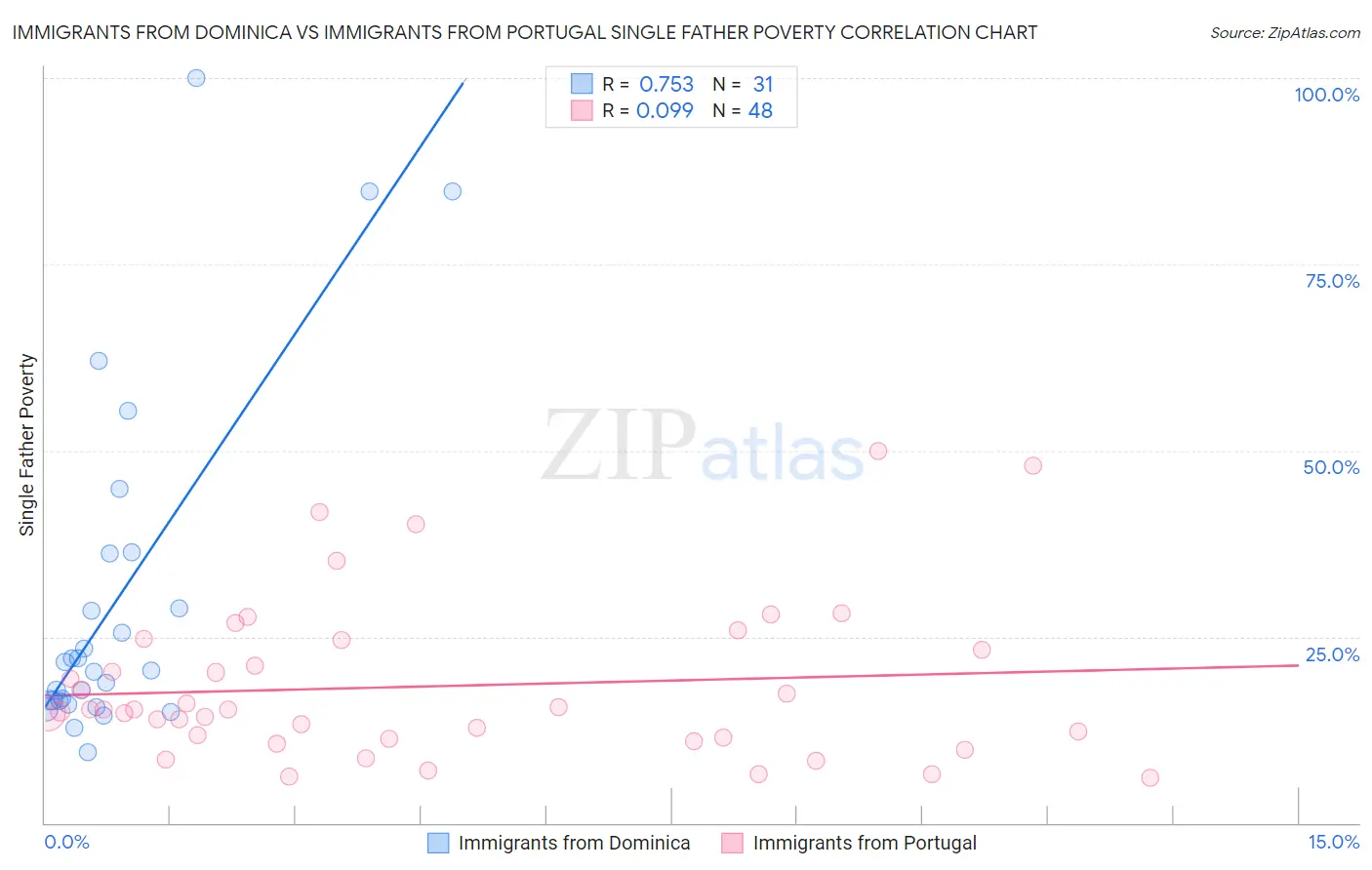 Immigrants from Dominica vs Immigrants from Portugal Single Father Poverty