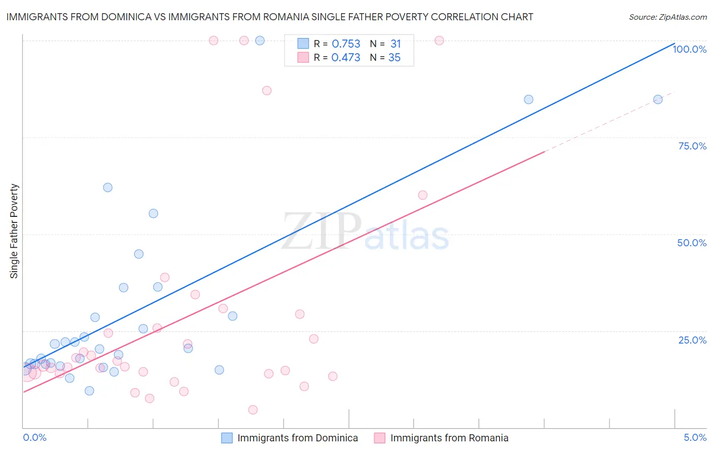 Immigrants from Dominica vs Immigrants from Romania Single Father Poverty