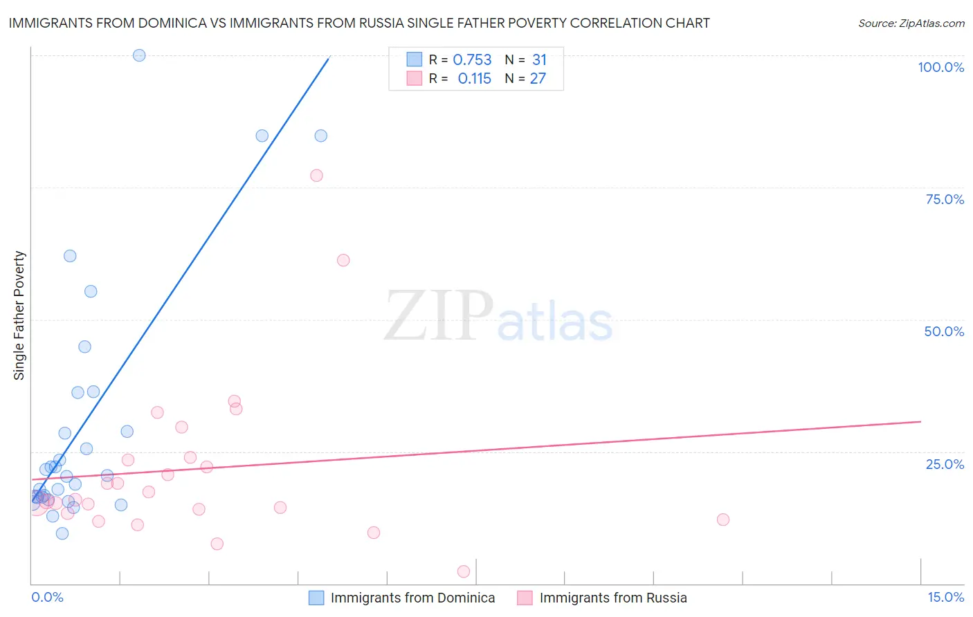 Immigrants from Dominica vs Immigrants from Russia Single Father Poverty