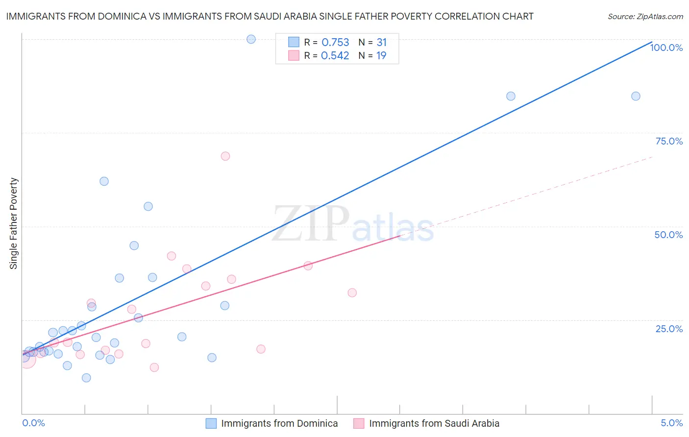 Immigrants from Dominica vs Immigrants from Saudi Arabia Single Father Poverty