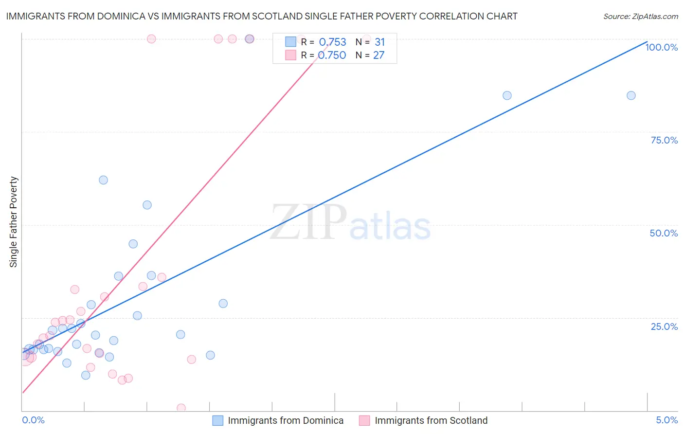 Immigrants from Dominica vs Immigrants from Scotland Single Father Poverty