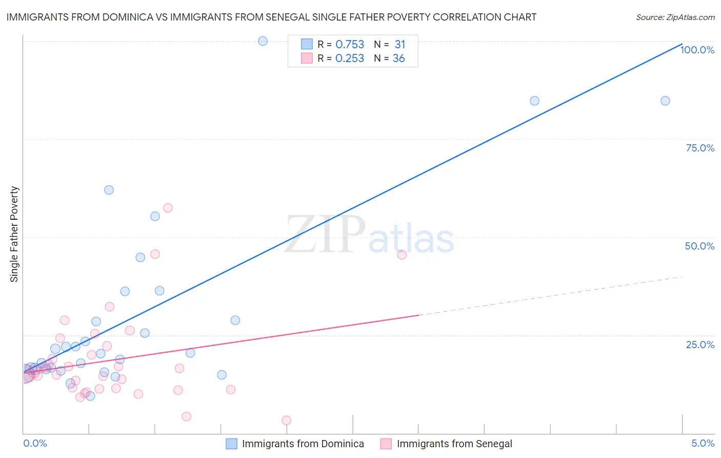Immigrants from Dominica vs Immigrants from Senegal Single Father Poverty