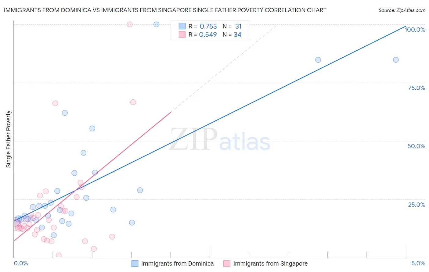 Immigrants from Dominica vs Immigrants from Singapore Single Father Poverty