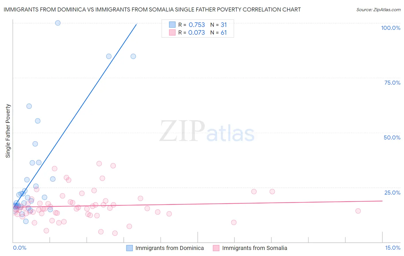 Immigrants from Dominica vs Immigrants from Somalia Single Father Poverty