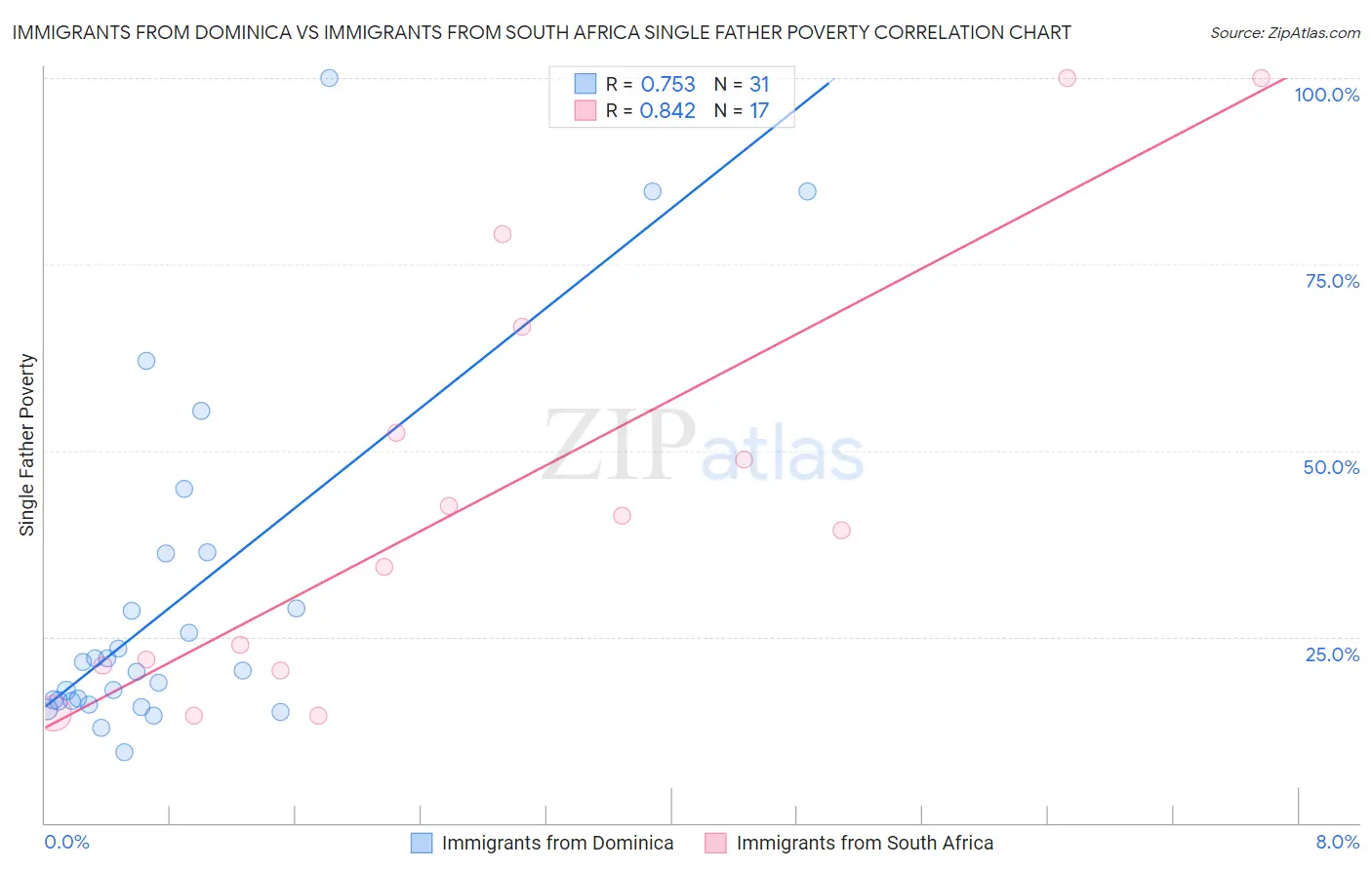 Immigrants from Dominica vs Immigrants from South Africa Single Father Poverty