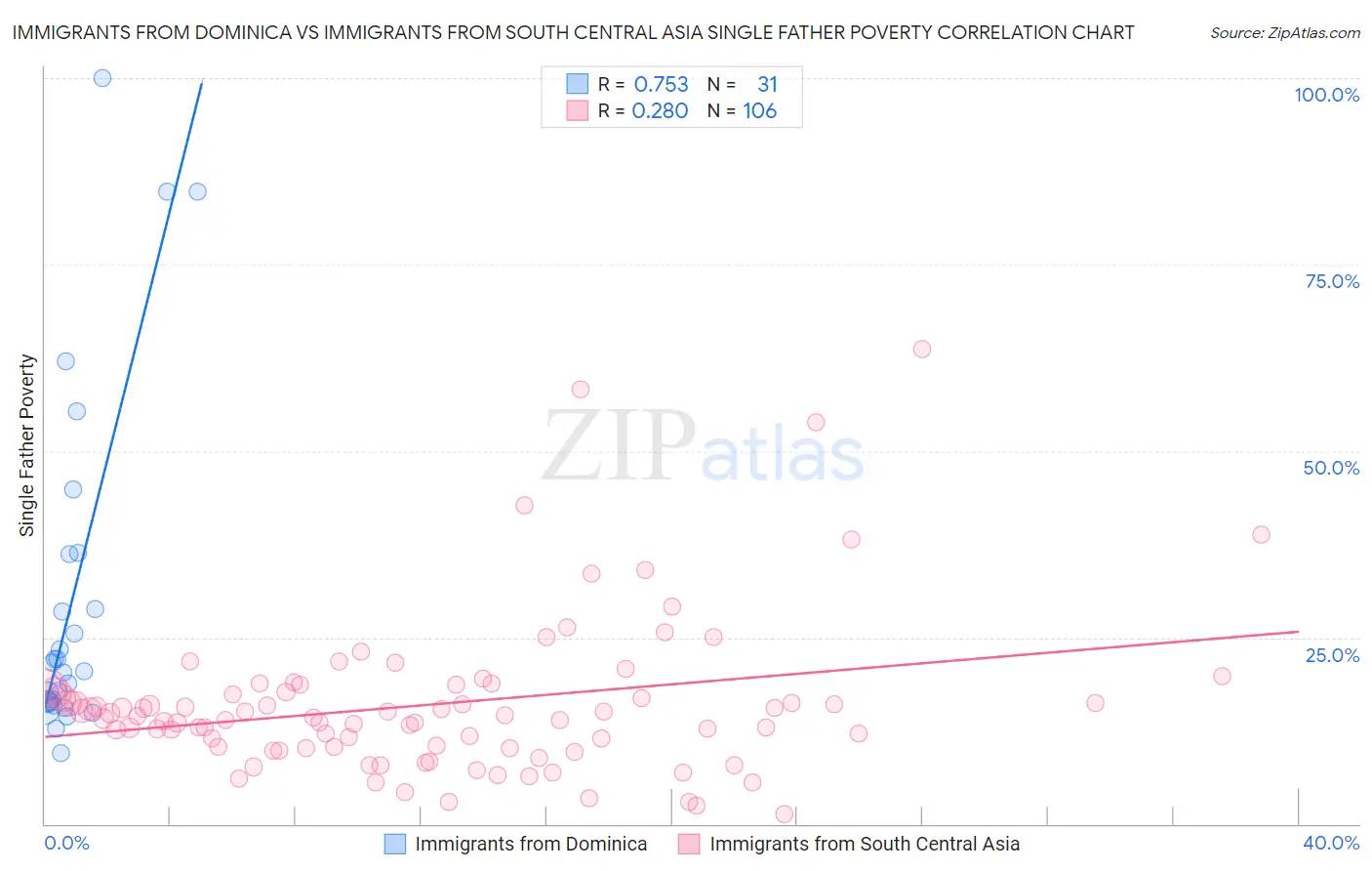 Immigrants from Dominica vs Immigrants from South Central Asia Single Father Poverty