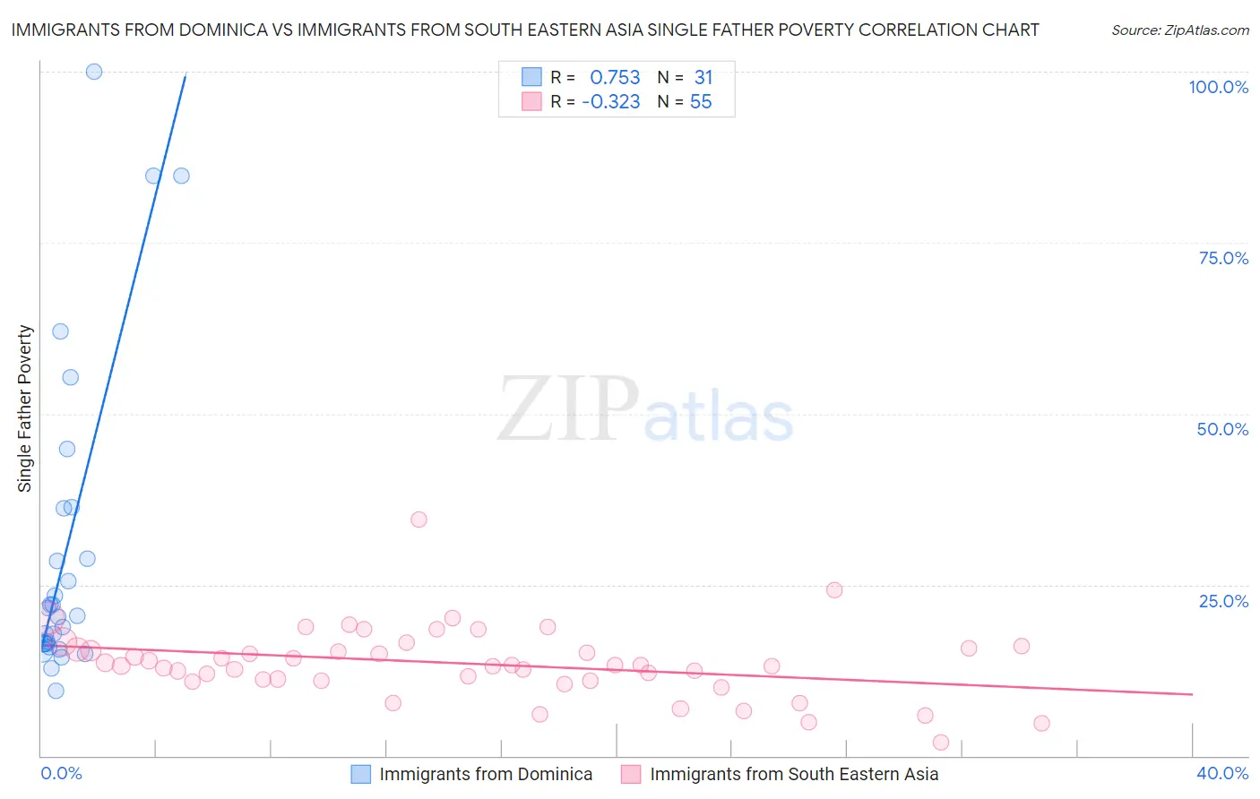 Immigrants from Dominica vs Immigrants from South Eastern Asia Single Father Poverty