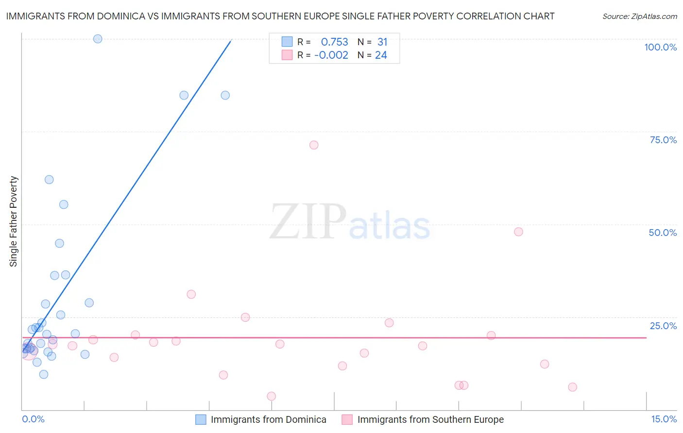 Immigrants from Dominica vs Immigrants from Southern Europe Single Father Poverty